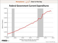 chart of the day, government expenditures, dec 23 2011
