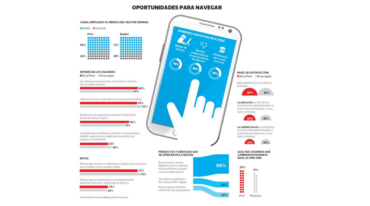 [Foto] Banca digital: un negocio en auge que será una necesidad