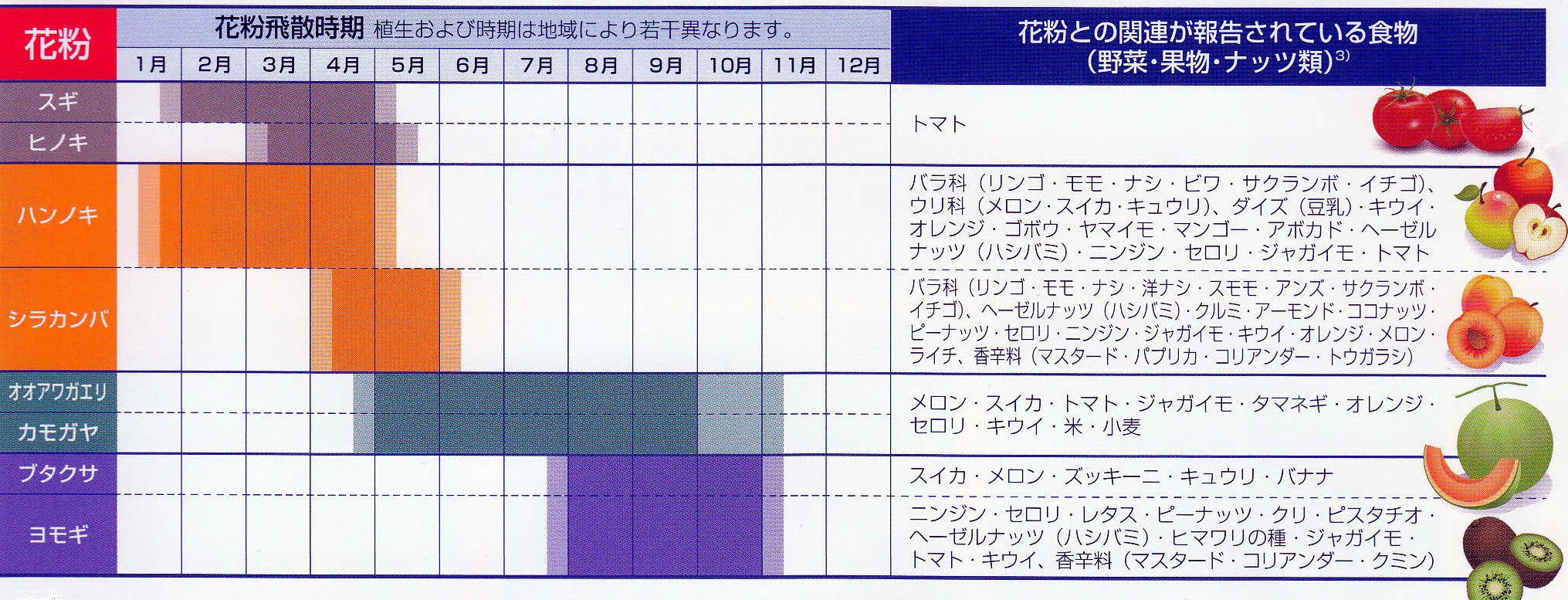 口腔アレルギー症候群 Oas