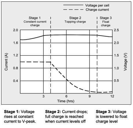 Charging Information For Lead Acid Batteries Battery University