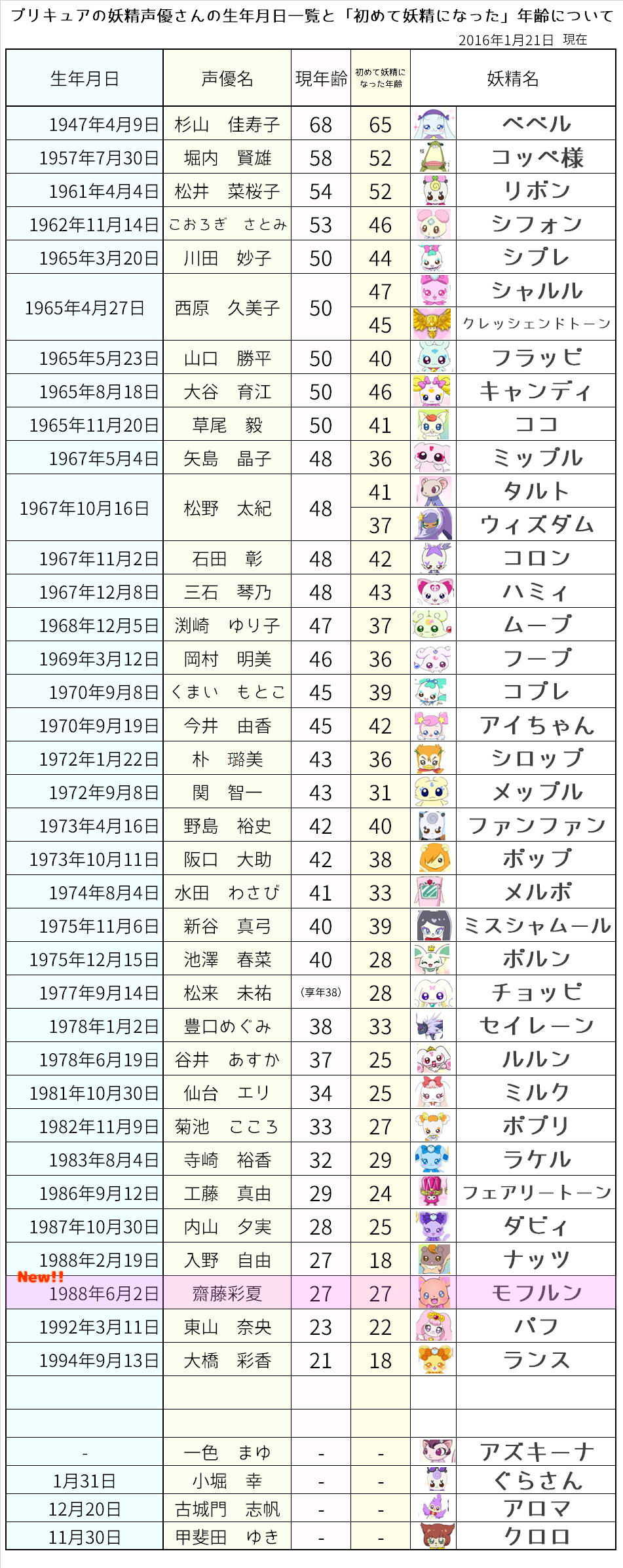 プリキュア 妖精 声優さんの生年月日一覧 ルビーはモフルンへ 齋藤綾香さん追加 プリキュアの数字ブログ