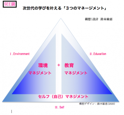 See図 次世代の学びを叶える 3つのマネージメント 鈴木敏恵の未来教育ポートフォリオ