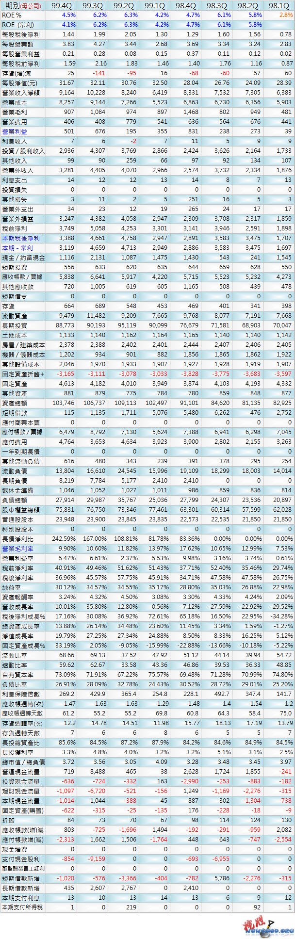 2308_台達電_季表_994Q