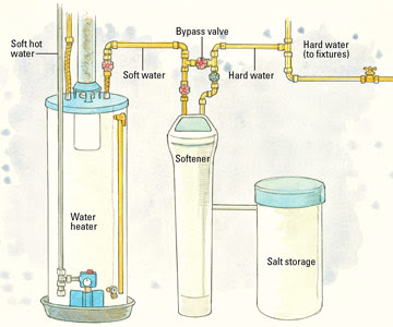 Twin Tank Non Electric Water Softener Water Softener Loop Installation