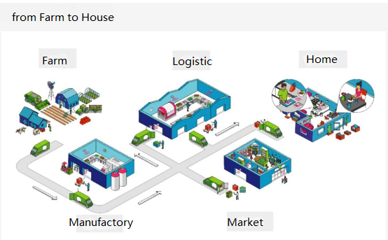 Application of NFC in the Field of Food Traceability - OKAY ...