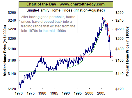 Preços de Casas Nos Estados Unidos 1970 - 2009