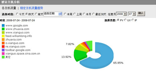 在线阅读器排名：Google垄断市场