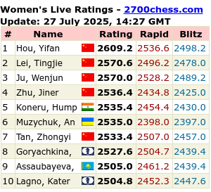 2700chess.com for more details and full list
