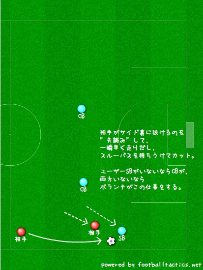 Fifa12 バーチャルプロクラブ Dfの動き方 Cb Sb解説