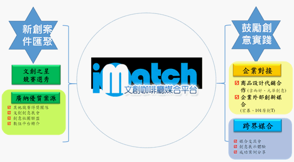 文創咖啡廳媒合平臺