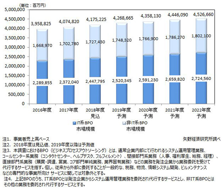 矢野経 2018年度it系bpo市場規模は前年比103 2 の2兆4 478億円に ニュープリネット