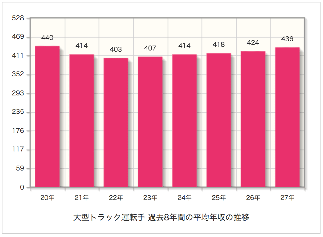 年収1000万円超も トラック運転手 ドライバー の給料 平均年収 月収を上げる5つの方法とは Driverhacker ドライバーハッカー