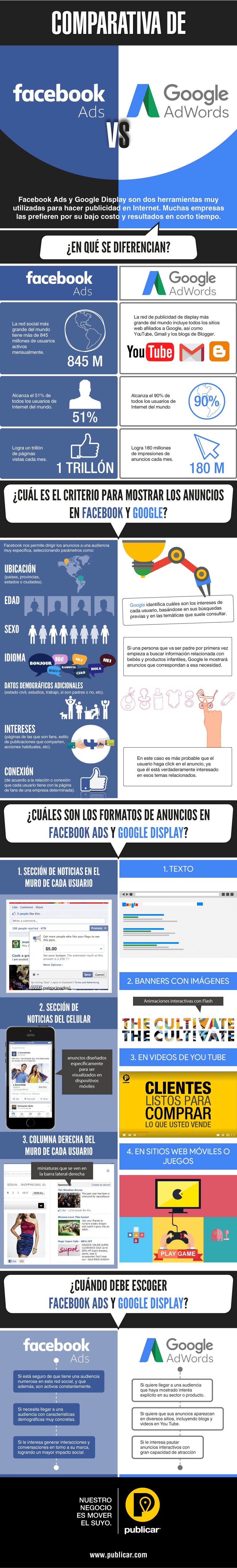 Una infografía sobre FaceBook Ads vs Google Ads