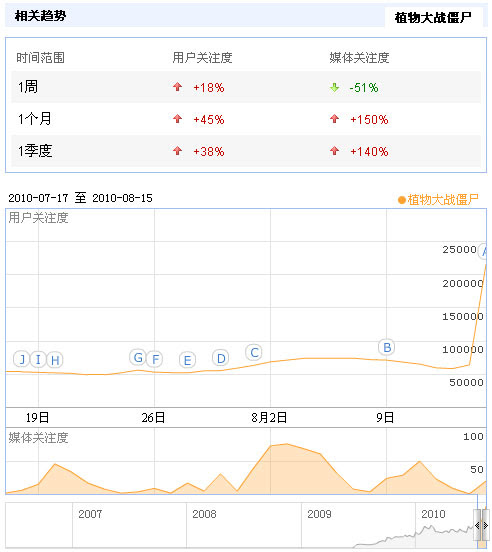 百度指数下的“植物大战僵尸”