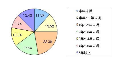 2年未満で習い事をやめる理由は お子さまと習い事の相性 ベネッセ教育情報サイト