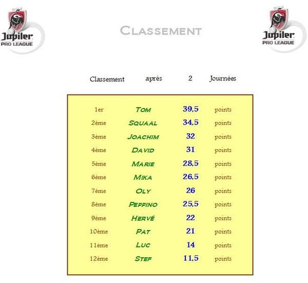 Classement 2 Jupiler Pro League