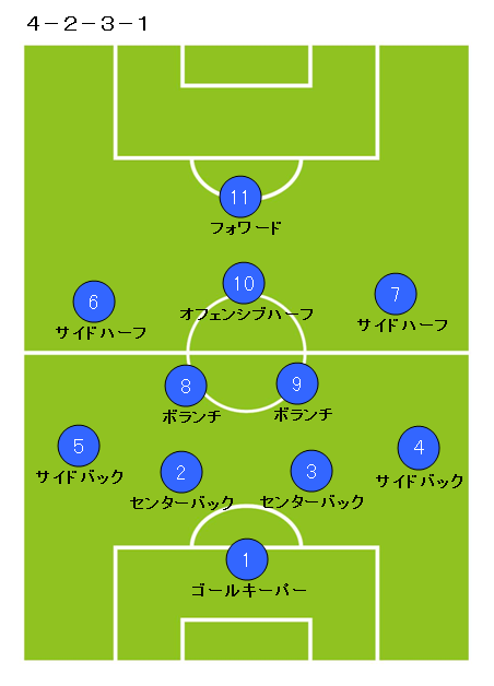 サッカーポジションの役割と動き方性格や8人制についても徹底解説 Good Ball