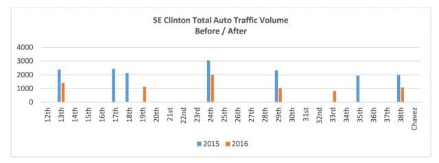 Total traffic volume before and after the diversion and calming measures.(Graphic: PBOT)