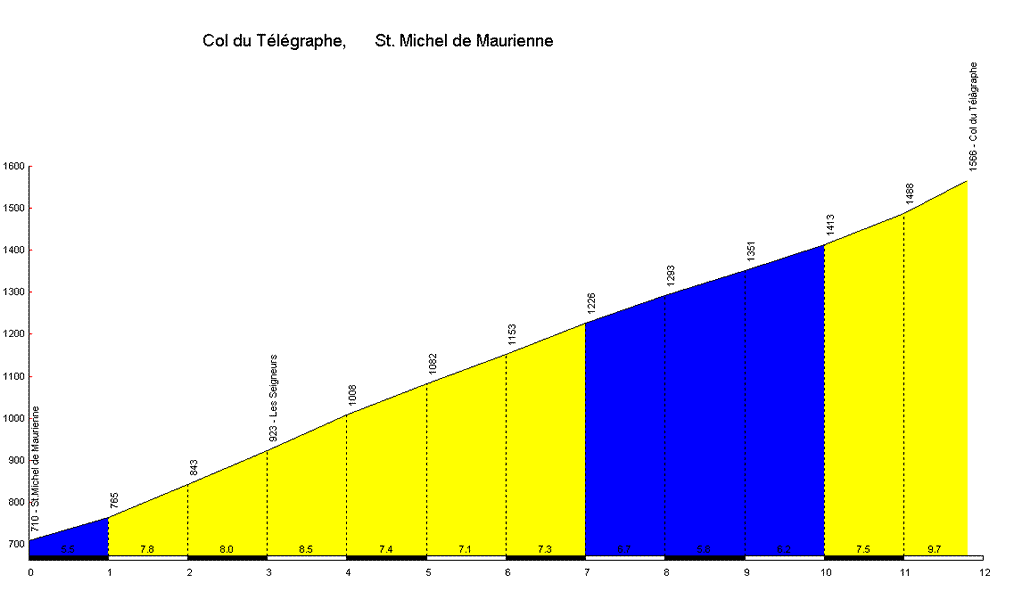 profil du col du télégraphe