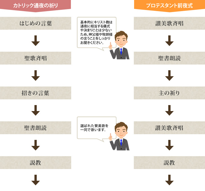 キリスト教での葬儀の流れ 東京 神奈川 千葉 埼玉の 葬儀アシストセンター