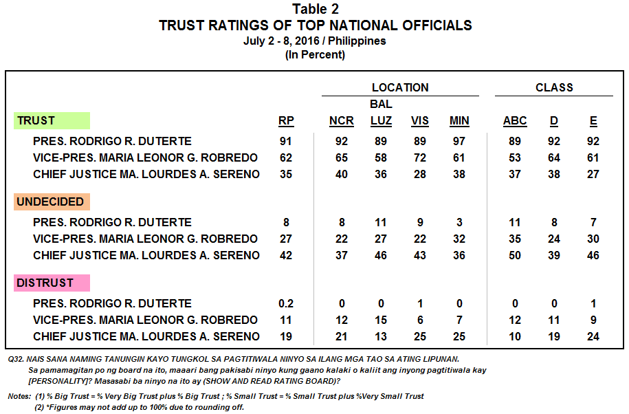 July 2016 Nationwide Survey on the Trust Ratings of the Top ... - 