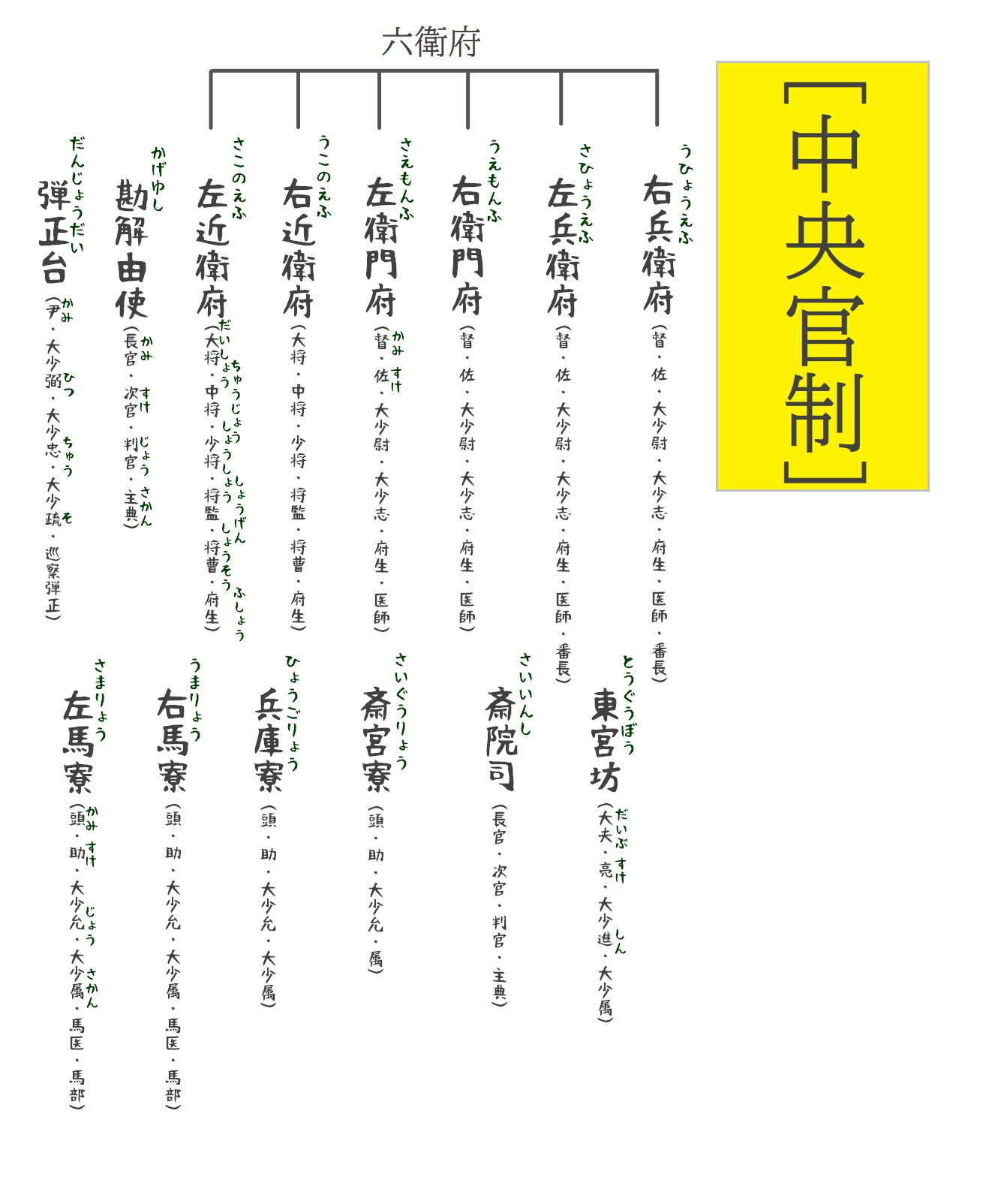 武士たちが名乗った官職風の名前一覧３ 式部 大学 治部編