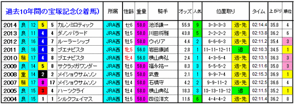 宝塚記念　2着馬