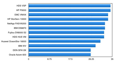 Matriz Gartner High-end gráfico