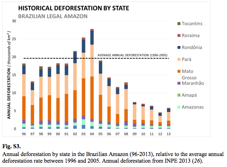 Brazil S Recent Fight Against Deforestation Has Been A Huge Success Vox