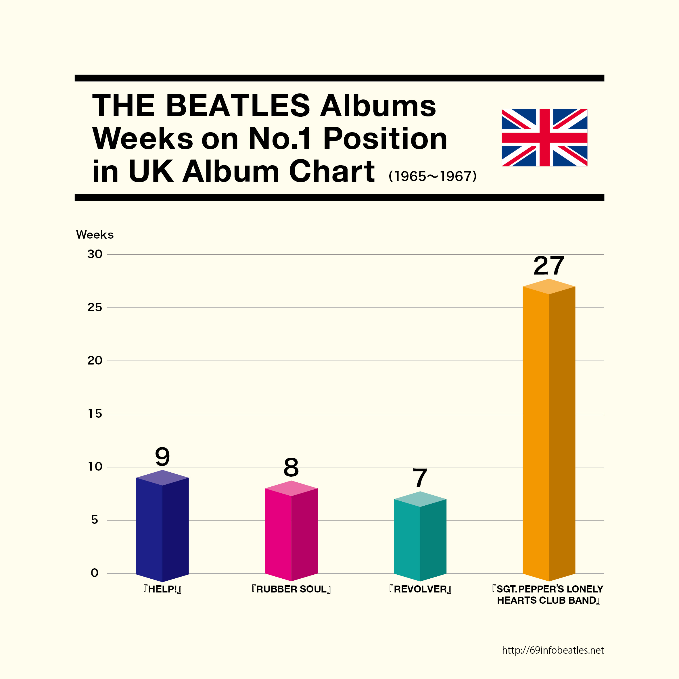 ビートルズ イギリスのアルバムチャートで1位獲得回数が多いアルバムは The Beatles Infographic