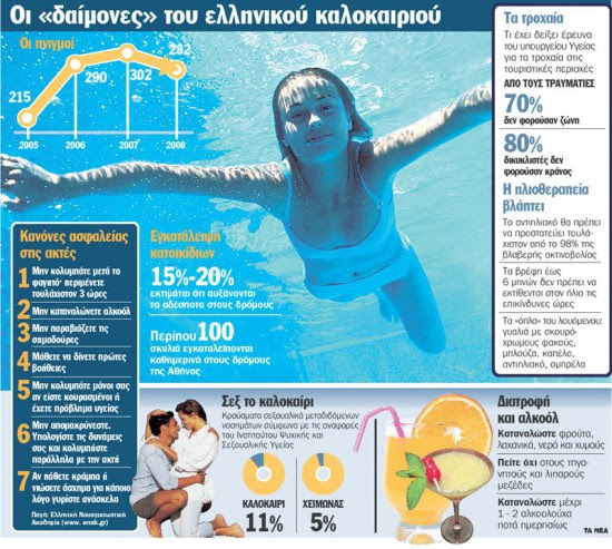 Οι δαίμονες του ελληνικού καλοκαιριού