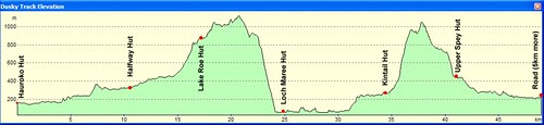 Dusky Track Elevation Profile