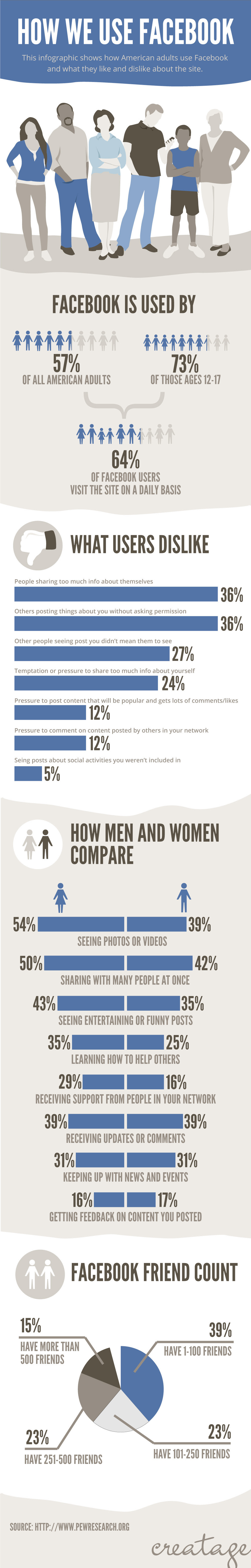How We Use Facebook infographic