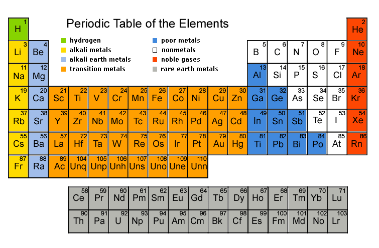 elements table periodic of order table1.gif Periodic