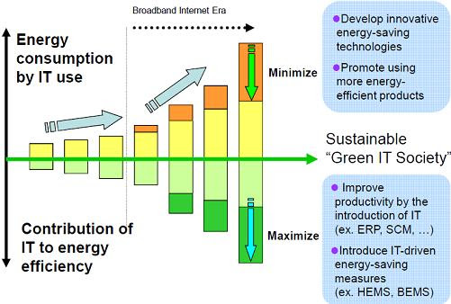 green IT Green Technology 5 stpes to Green IT Green Information Technology
