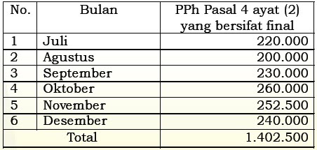 Konsep Terkini Rekapitulasi Peredaran Bruto Pp 23