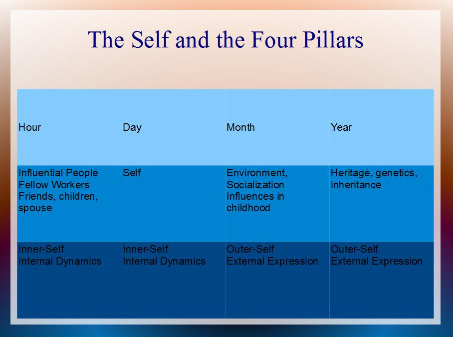 Four Pillars Chinese Astrology