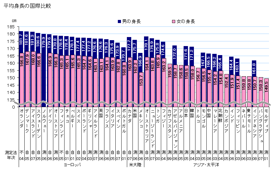 日本人の身長は海外と比べると 世界の平均身長ランキング セカイコネクト