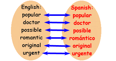 Spanish Easy language tuition, Canberra ACT, Australia