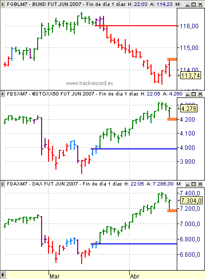Estrategia Eurex 20 abril, seguimiento, EuroStoxx50, Dax Xetra, Bund