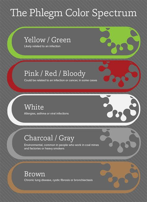 If you are someone who regularly expectorates (cough up) phlegm it is a useful way to keep an eye on the health of your lungs. phlegm color chart medicfasr