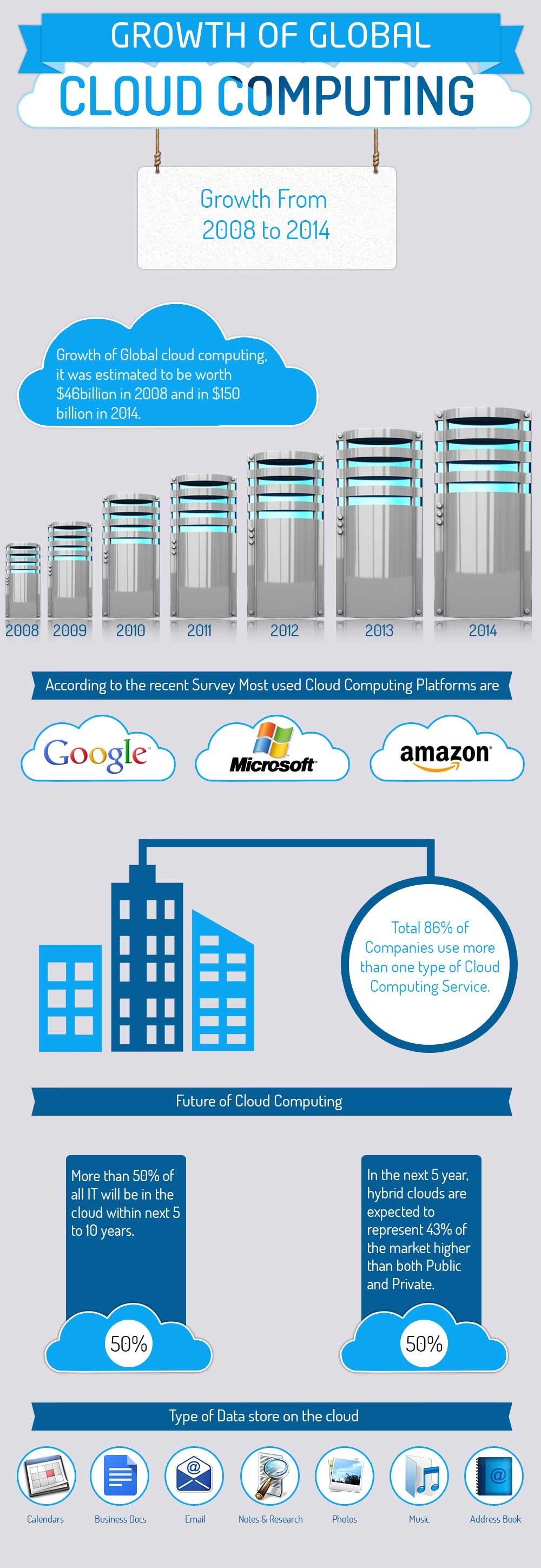 Sigue el crecimiento del Cloud Computing