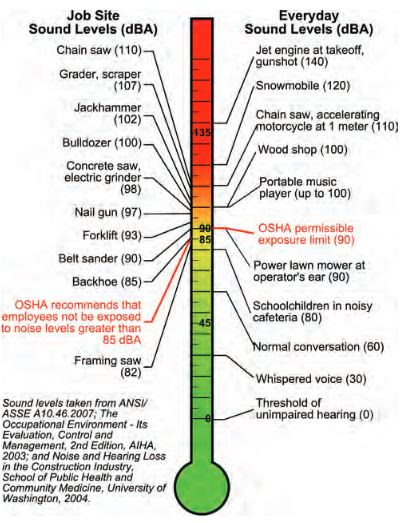 Noise Level Standards Industry Construction Engineering