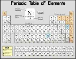 with on table charges periodic them Periodic of Table Elements