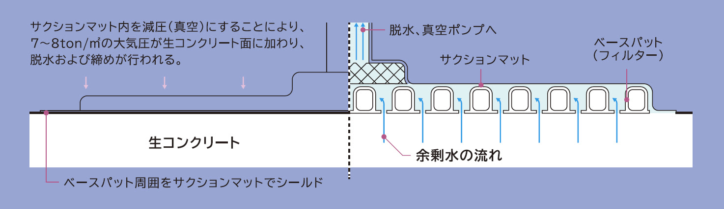真空コンクリート 中屋敷左官工業