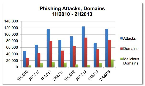 APWG report H2 2013 basic stats