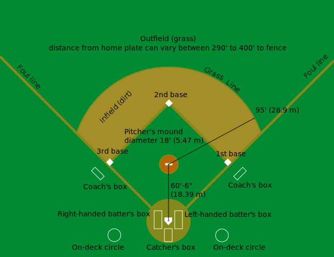 Baseball Field Dimensions. A Guide To The Layout ...