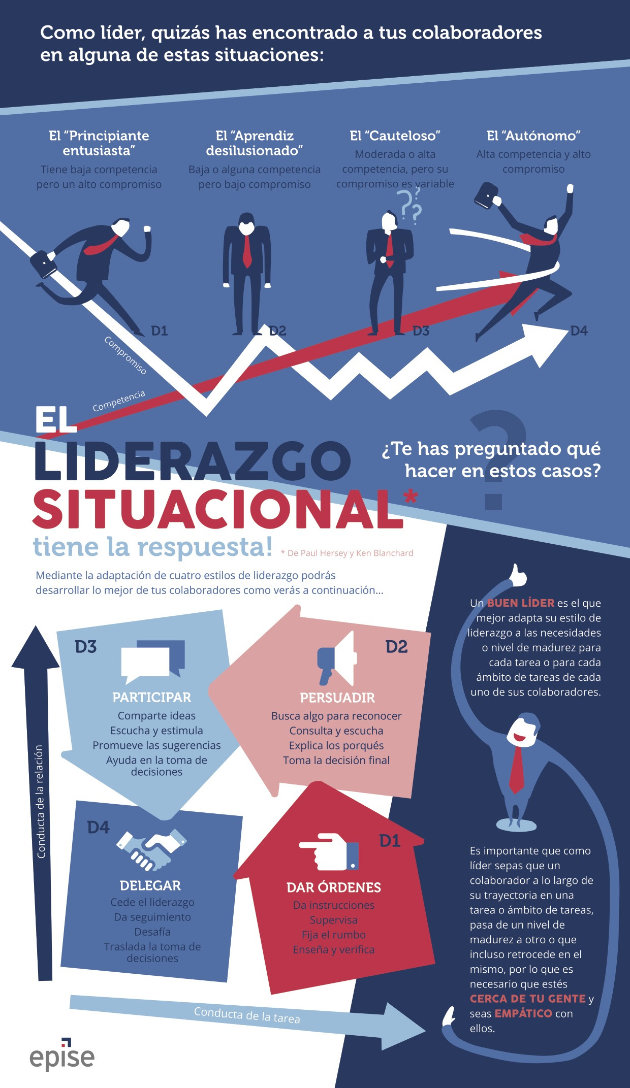 Liderazgo situacional