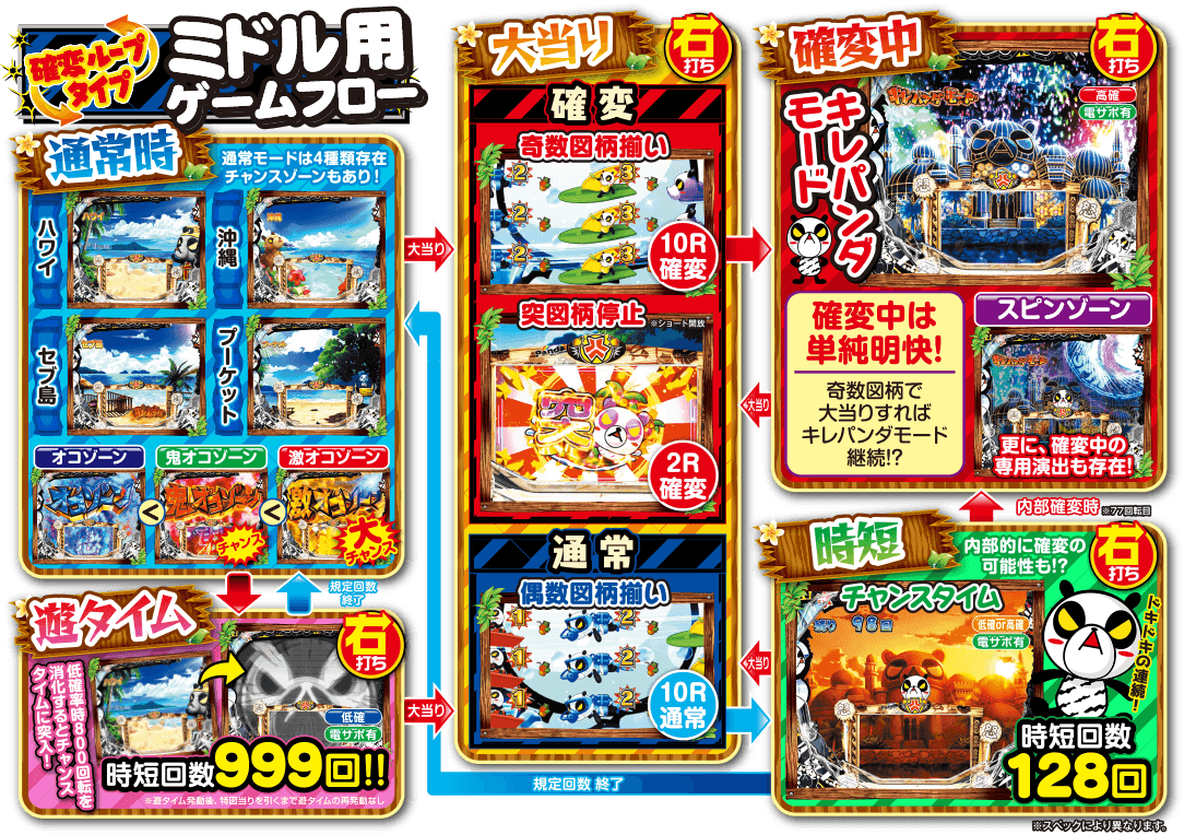 ミドル 確変ループ ゲームフロー P 安心ぱちんこキレパンダのスペシャル公式サイト パチンコメーカー 株式会社高尾