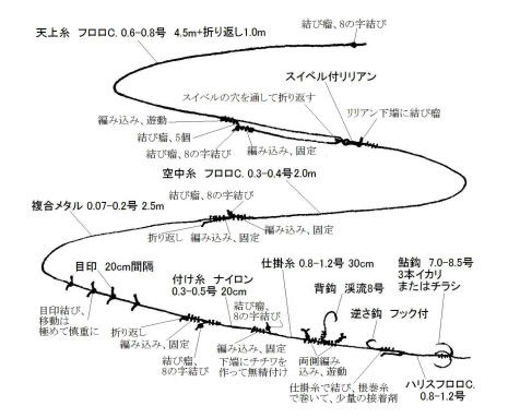 鮎釣りおぼえがき 鮎釣りの仕掛 C 03 09 Aba Lab Sci Rural Life Kobe Japan 田園科学室 鮎釣りおぼえがき 鮎釣りの仕掛 はじめに 筆者 蚤聖爺そうせいじい ａｂａ の使っている仕掛について述べます 多くの人の仕掛に比べて やや太